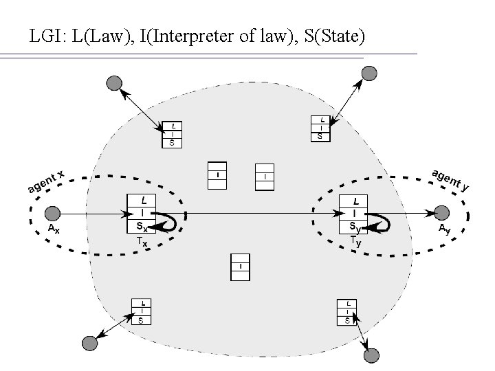 LGI: L(Law), I(Interpreter of law), S(State) 