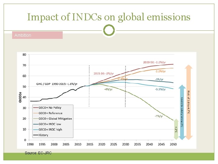 Impact of INDCs on global emissions Ambition Source: EC-JRC 