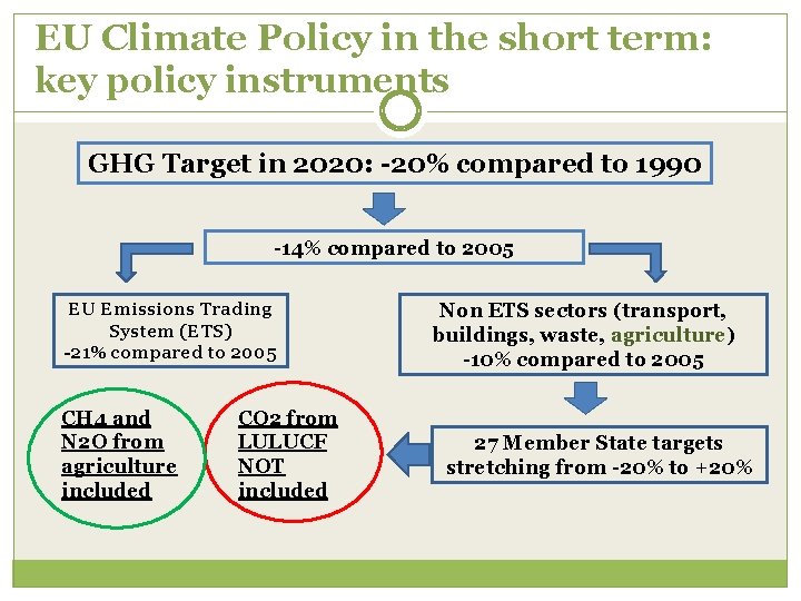 EU Climate Policy in the short term: key policy instruments GHG Target in 2020: