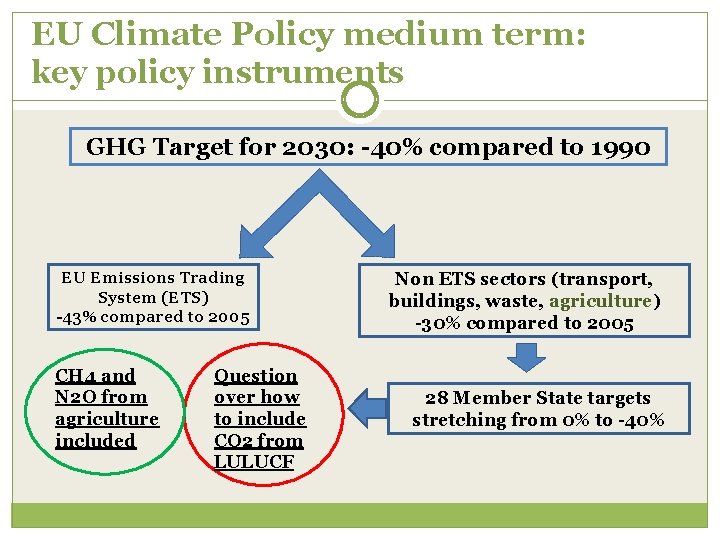 EU Climate Policy medium term: key policy instruments GHG Target for 2030: -40% compared