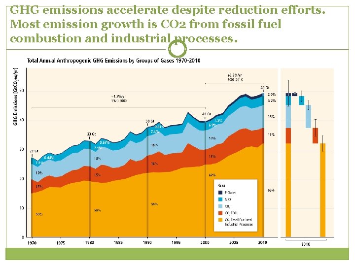 GHG emissions accelerate despite reduction efforts. Most emission growth is CO 2 from fossil