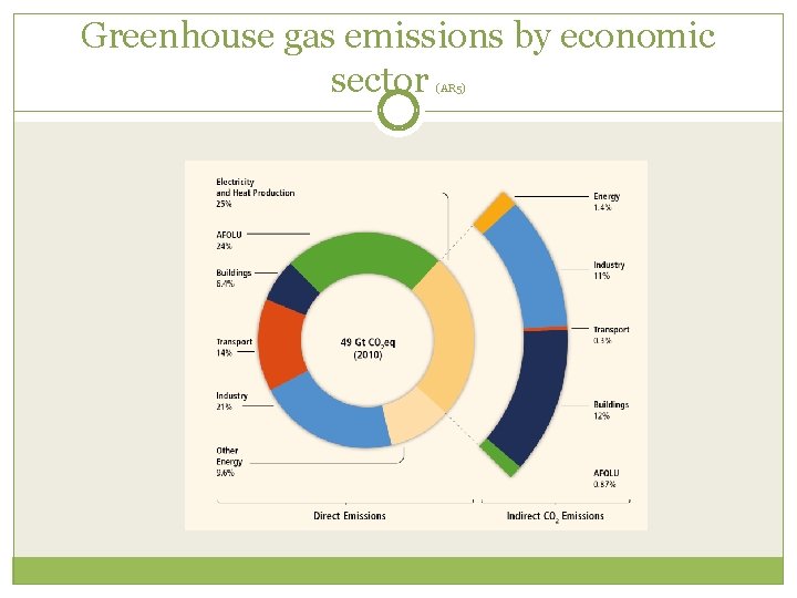 Greenhouse gas emissions by economic sector (AR 5) 
