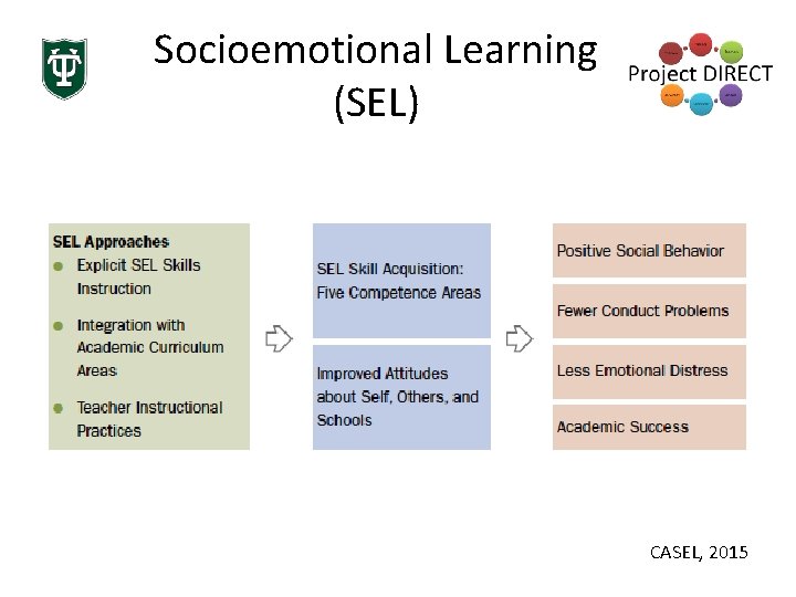 Socioemotional Learning (SEL) CASEL, 2015 