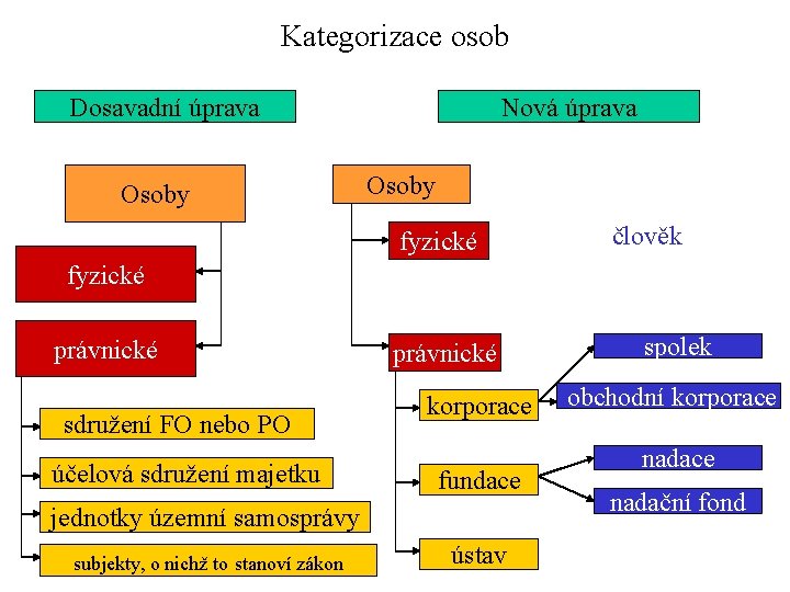 Kategorizace osob Dosavadní úprava Osoby Nová úprava Osoby fyzické člověk fyzické právnické sdružení FO