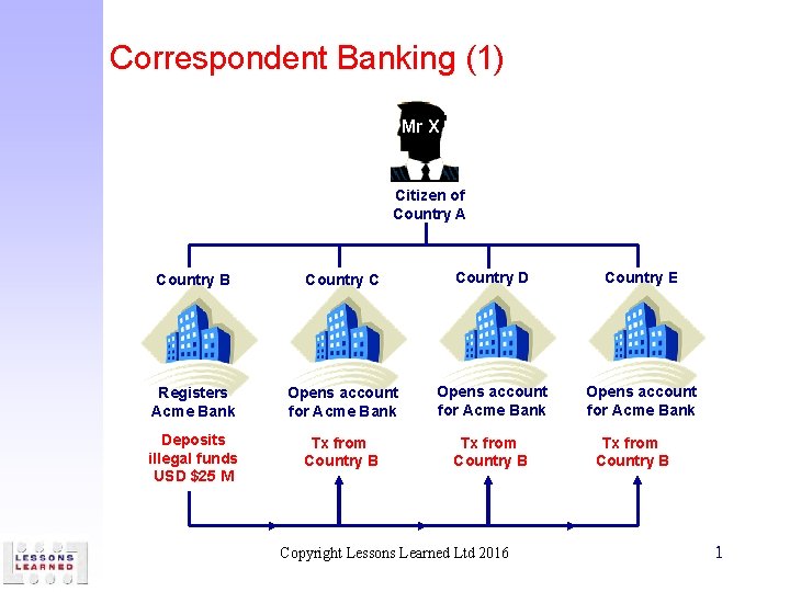 Correspondent Banking (1) Mr X Citizen of Country A Country B Country C Country