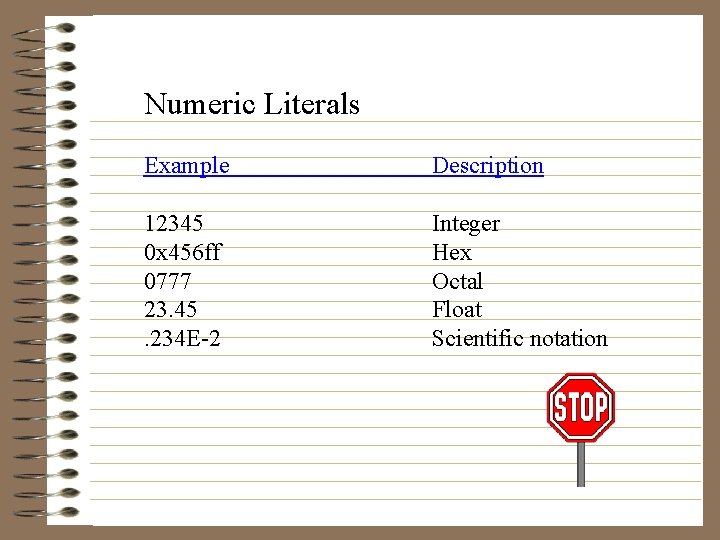 Numeric Literals Example Description 12345 0 x 456 ff 0777 23. 45. 234 E-2