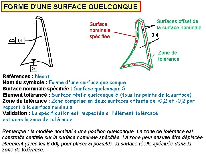 FORME D'UNE SURFACE QUELCONQUE Surface nominale spécifiée 0, 4 Surfaces offset de la surface