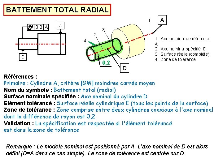 BATTEMENT TOTAL RADIAL 0, 2 A 1 A A 3 2 1 : Axe