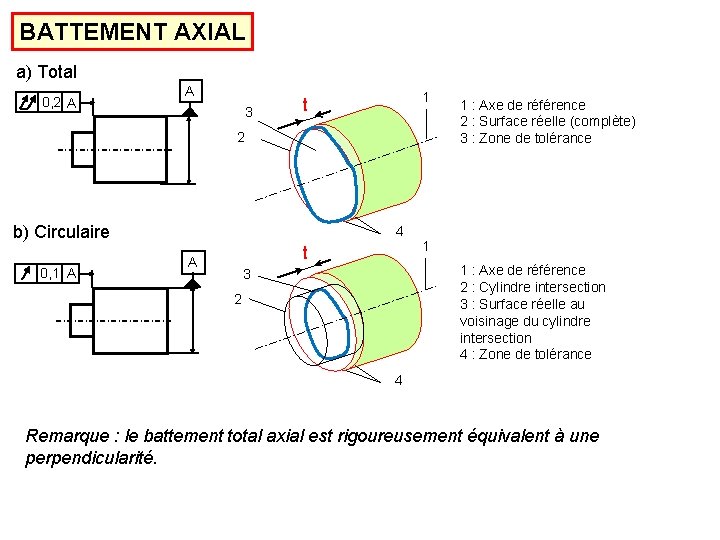 BATTEMENT AXIAL a) Total 0, 2 A A 3 1 t 2 b) Circulaire