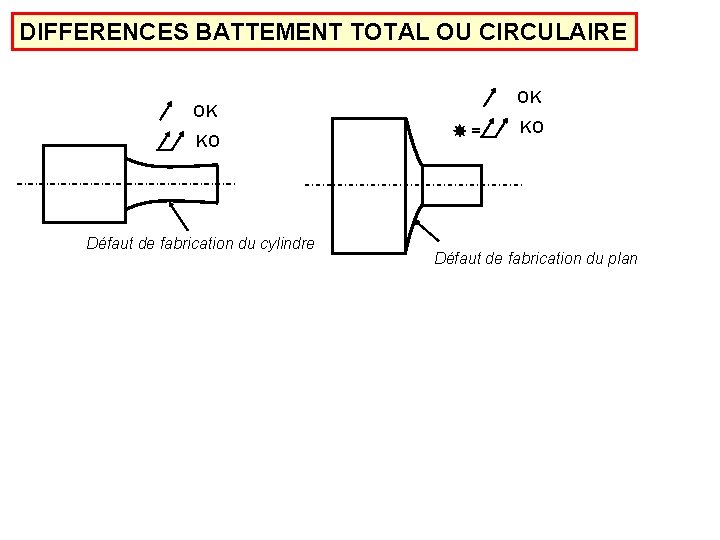 DIFFERENCES BATTEMENT TOTAL OU CIRCULAIRE OK OK KO Défaut de fabrication du cylindre =