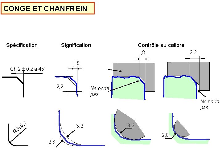 CONGE ET CHANFREIN Spécification Signification Contrôle au calibre 1, 8 2, 2 1, 8