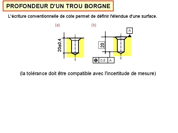 PROFONDEUR D'UN TROU BORGNE L'écriture conventionnelle de cote permet de définir l'étendue d'une surface.