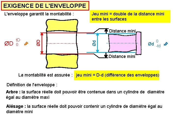 EXIGENCE DE L'ENVELOPPE L'enveloppe garantit la montabilité : Jeu mini = double de la