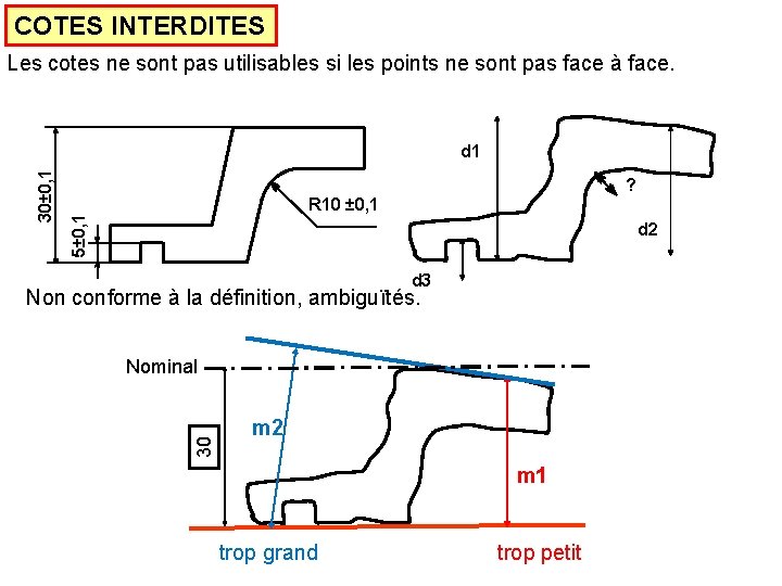 COTES INTERDITES Les cotes ne sont pas utilisables si les points ne sont pas
