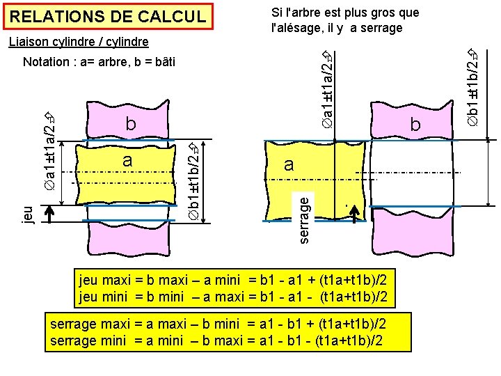 Si l'arbre est plus gros que l'alésage, il y a serrage a 1±t 1