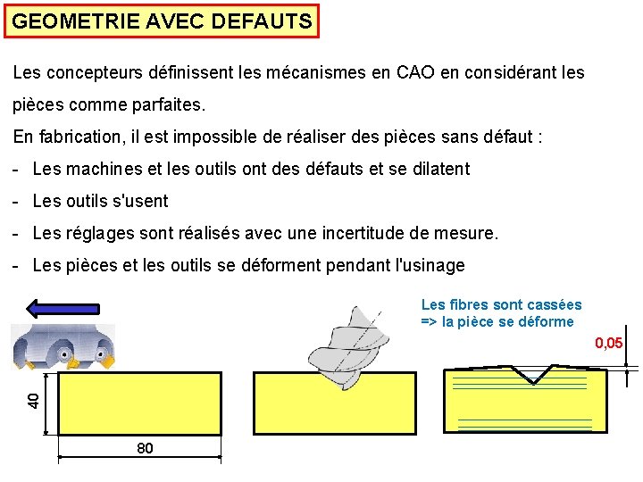 GEOMETRIE AVEC DEFAUTS Les concepteurs définissent les mécanismes en CAO en considérant les pièces