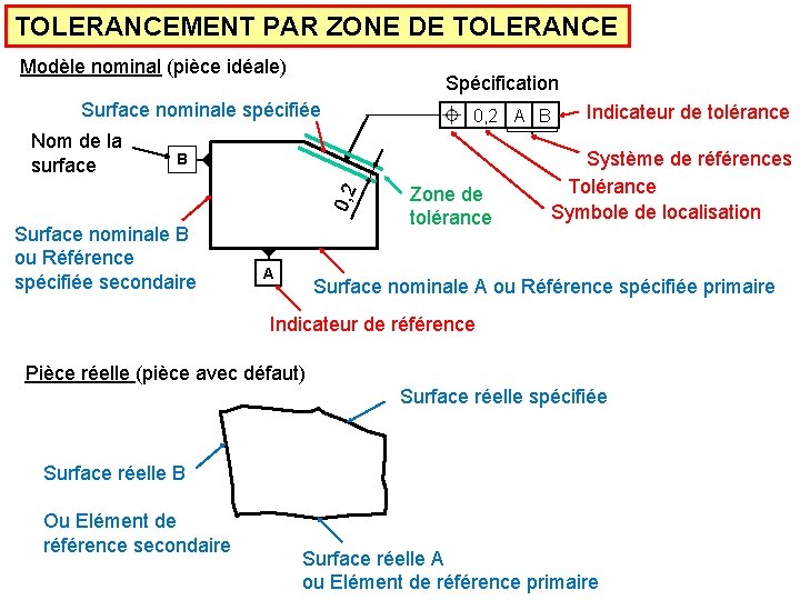TOLERANCEMENT PAR ZONE DE TOLERANCE Modèle nominal (pièce idéale) Spécification Surface nominale spécifiée B