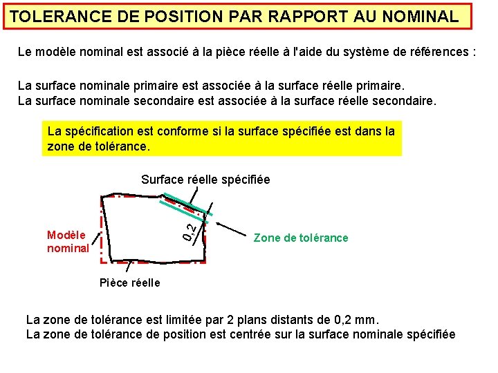 TOLERANCE DE POSITION PAR RAPPORT AU NOMINAL Le modèle nominal est associé à la