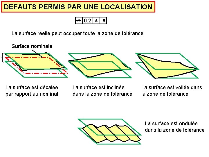 DEFAUTS PERMIS PAR UNE LOCALISATION 0, 2 A B La surface réelle peut occuper