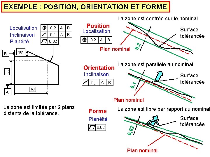 EXEMPLE : POSITION, ORIENTATION ET FORME La zone est centrée sur le nominal B