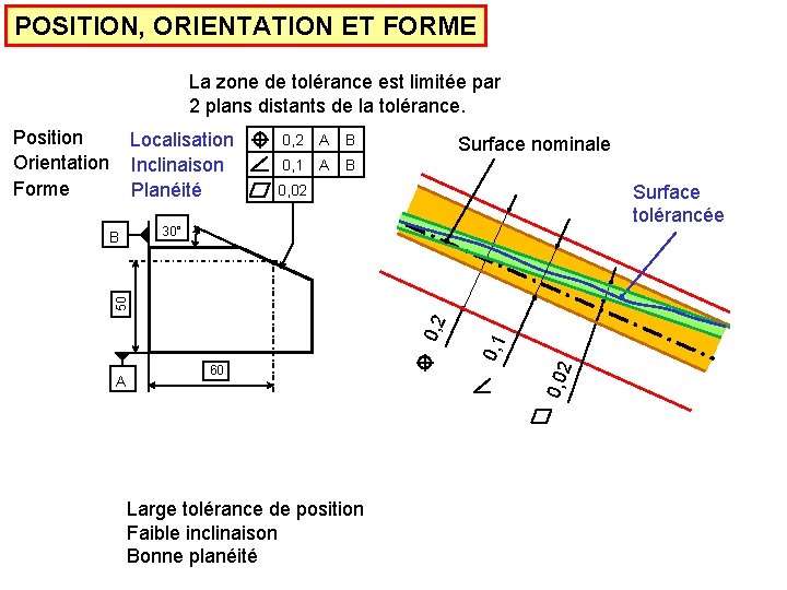 POSITION, ORIENTATION ET FORME La zone de tolérance est limitée par 2 plans distants