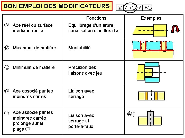 BON EMPLOI DES MODIFICATEURS 0 Ⓛ A BⓁ Ⓐ Axe réel ou surface médiane