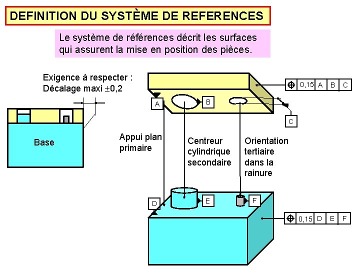 DEFINITION DU SYSTÈME DE REFERENCES Le système de références décrit les surfaces qui assurent