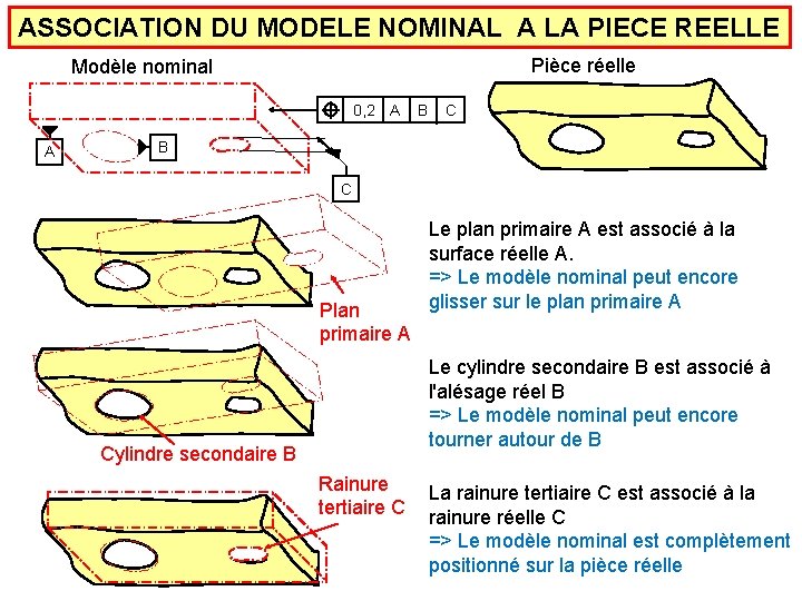 ASSOCIATION DU MODELE NOMINAL A LA PIECE REELLE Pièce réelle Modèle nominal 0, 2