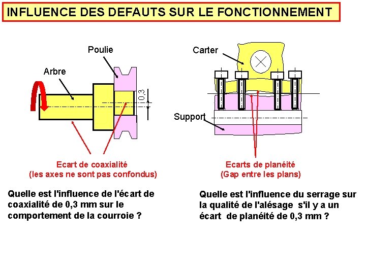 INFLUENCE DES DEFAUTS SUR LE FONCTIONNEMENT Poulie Carter 0, 3 Arbre Support Ecart de