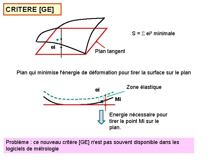 CRITERE [GE] S = S ei² minimale ei Plan tangent Plan qui minimise l'énergie