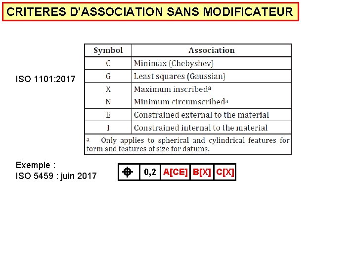 CRITERES D'ASSOCIATION SANS MODIFICATEUR ISO 1101: 2017 Exemple : ISO 5459 : juin 2017