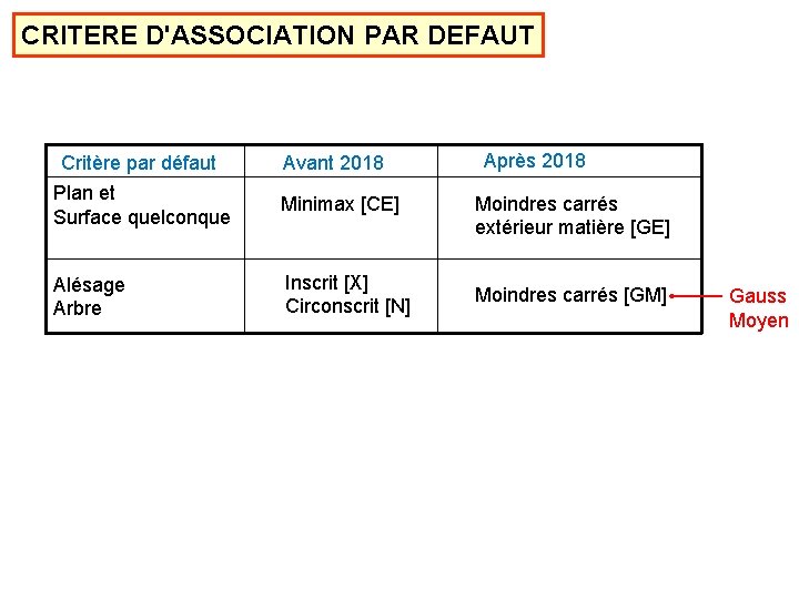 CRITERE D'ASSOCIATION PAR DEFAUT Critère par défaut Avant 2018 Plan et Surface quelconque Minimax