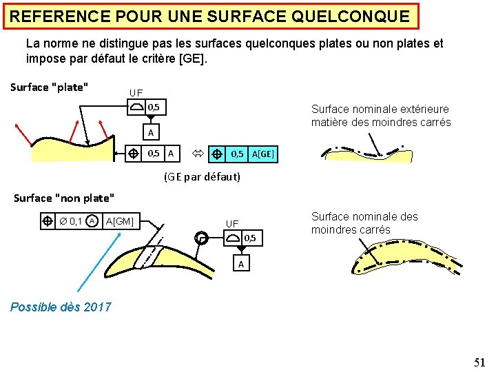 REFERENCE POUR UNE SURFACE QUELCONQUE La norme ne distingue pas les surfaces quelconques plates