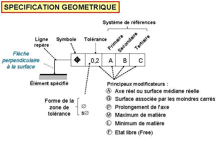 SPECIFICATION GEOMETRIQUE Élément spécifié Forme de la zone de tolérance ire Te rt ia