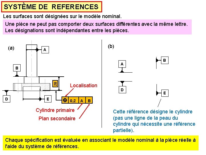 SYSTÈME DE REFERENCES Les surfaces sont désignées sur le modèle nominal. Une pièce ne