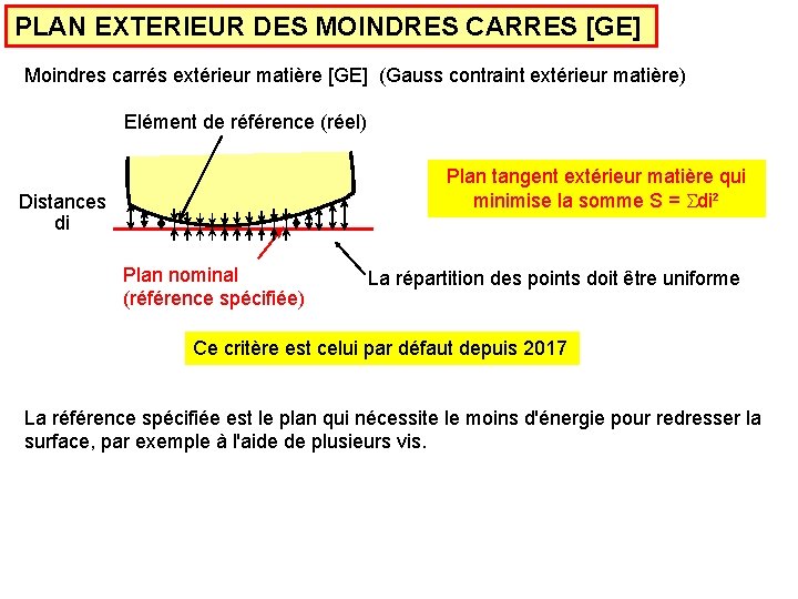 PLAN EXTERIEUR DES MOINDRES CARRES [GE] Moindres carrés extérieur matière [GE] (Gauss contraint extérieur