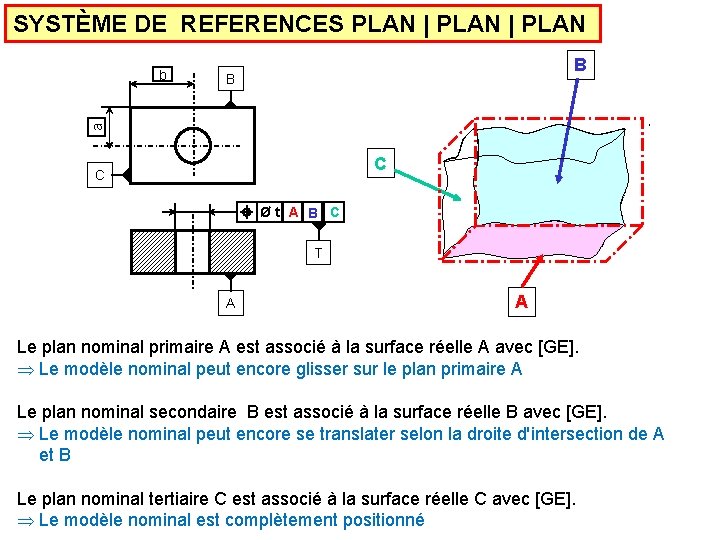SYSTÈME DE REFERENCES PLAN | PLAN B B a b C C Øt A