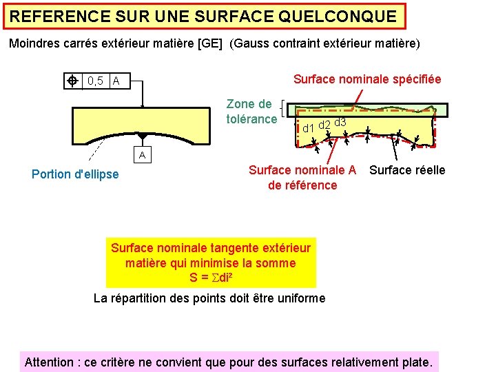 REFERENCE SUR UNE SURFACE QUELCONQUE Moindres carrés extérieur matière [GE] (Gauss contraint extérieur matière)
