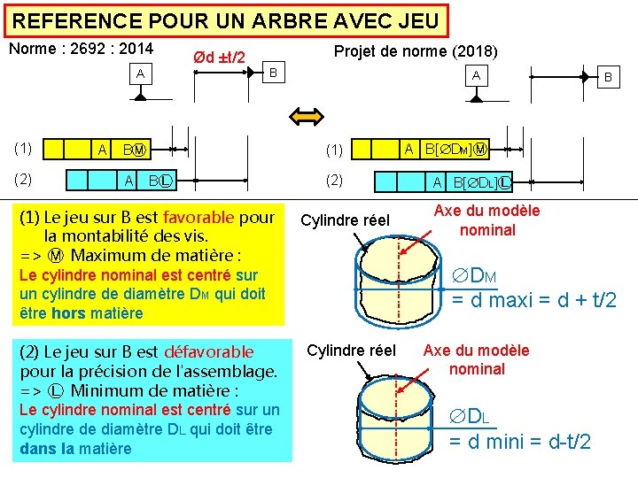 REFERENCE POUR UN ARBRE AVEC JEU Norme : 2692 : 2014 A (1) (2)