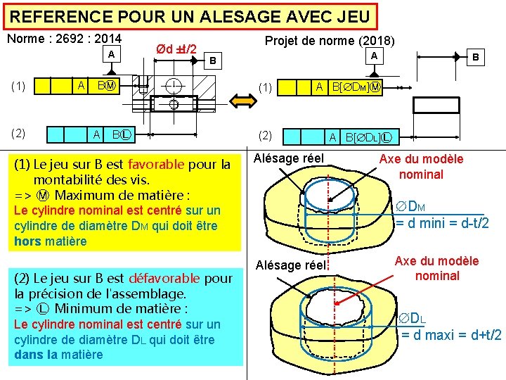 REFERENCE POUR UN ALESAGE AVEC JEU Norme : 2692 : 2014 A (1) (2)