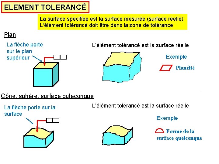 ELEMENT TOLERANCÉ La surface spécifiée est la surface mesurée (surface réelle) L'élément tolérancé doit