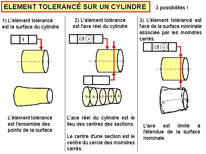 ELEMENT TOLERANCÉ SUR UN CYLINDRE 1) L'élément tolérancé est la surface du cylindre t