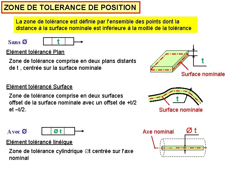 ZONE DE TOLERANCE DE POSITION La zone de tolérance est définie par l'ensemble des