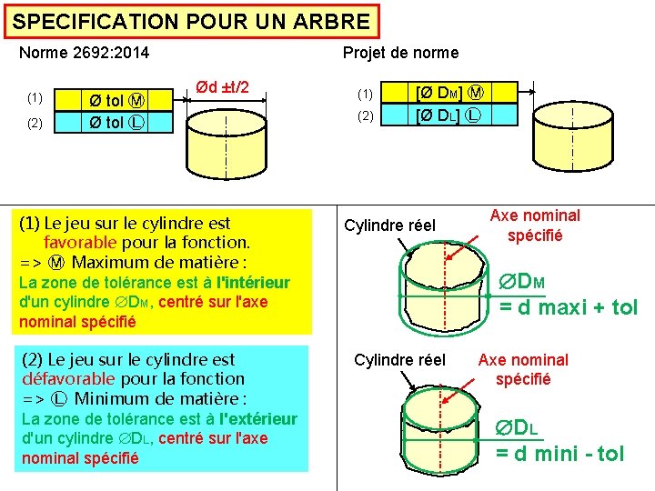 SPECIFICATION POUR UN ARBRE Norme 2692: 2014 (1) (2) Ø tol Ⓜ Ø tol