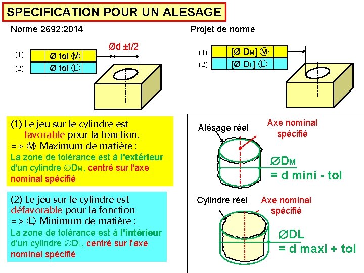 SPECIFICATION POUR UN ALESAGE Norme 2692: 2014 (1) (2) Ø tol Ⓜ Ø tol
