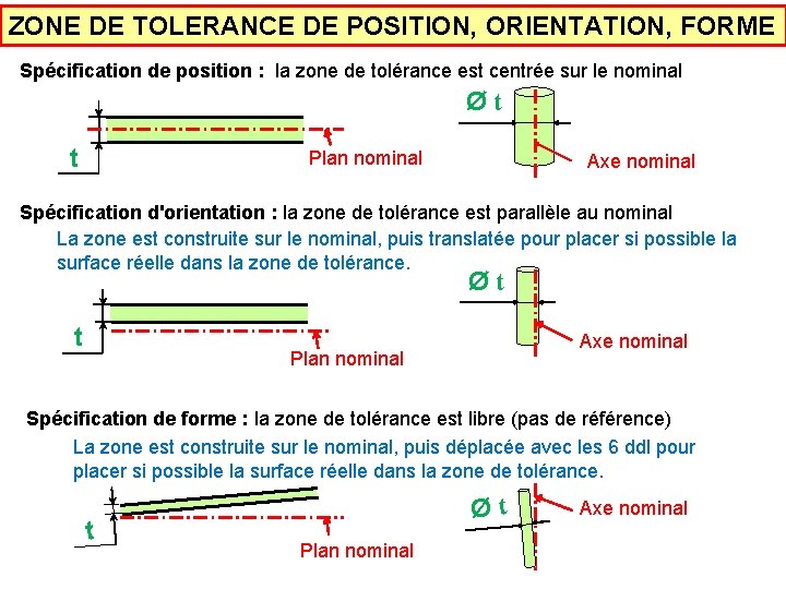 ZONE DE TOLERANCE DE POSITION, ORIENTATION, FORME Spécification de position : la zone de