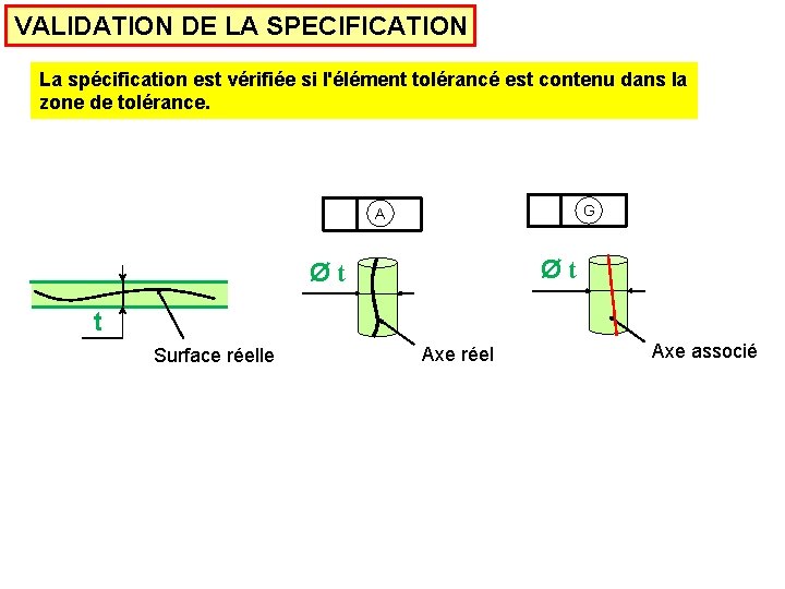 VALIDATION DE LA SPECIFICATION La spécification est vérifiée si l'élément tolérancé est contenu dans