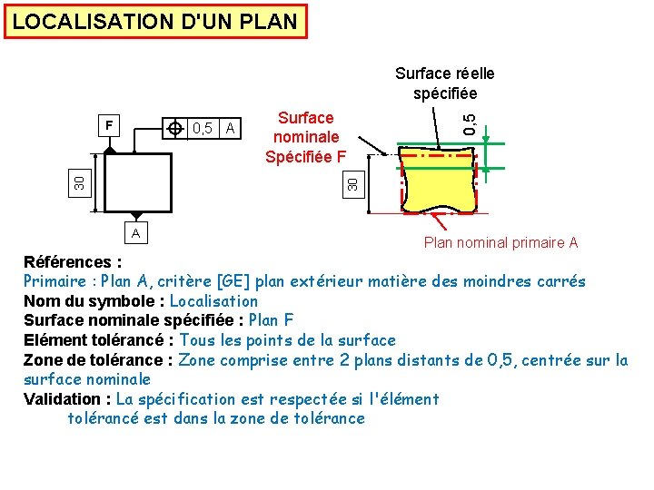 LOCALISATION D'UN PLAN F Surface nominale Spécifiée F 30 30 0, 5 A 0,
