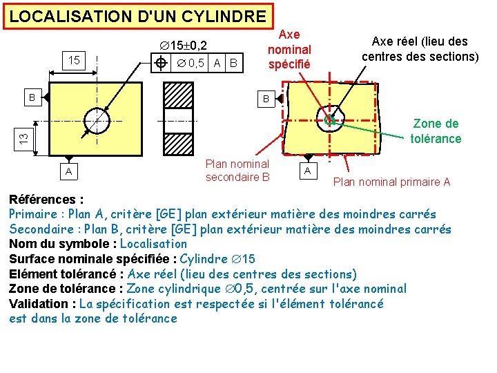 LOCALISATION D'UN CYLINDRE 15 0, 2 15 B 0, 5 A B Axe nominal