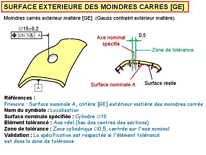 SURFACE EXTERIEURE DES MOINDRES CARRES [GE] Moindres carrés extérieur matière [GE] (Gauss contraint extérieur
